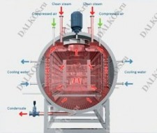 Стерилизатор Bosch Packaging, серия SDR, SWS